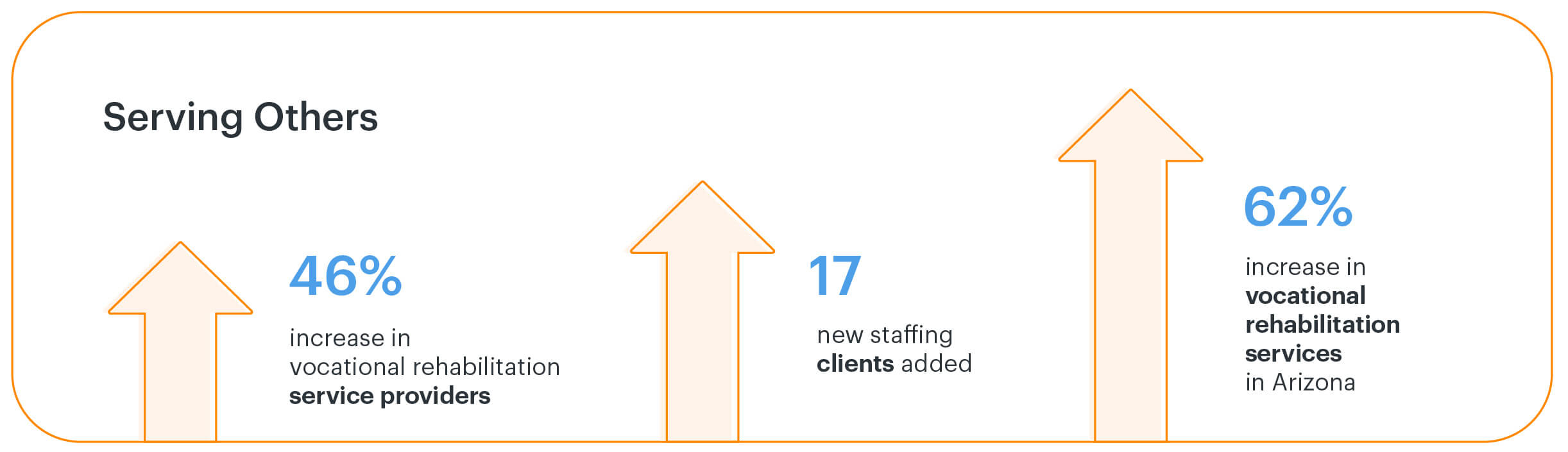 Knowledge Services 2021 growth in vocational rehabilitation services and service providers.