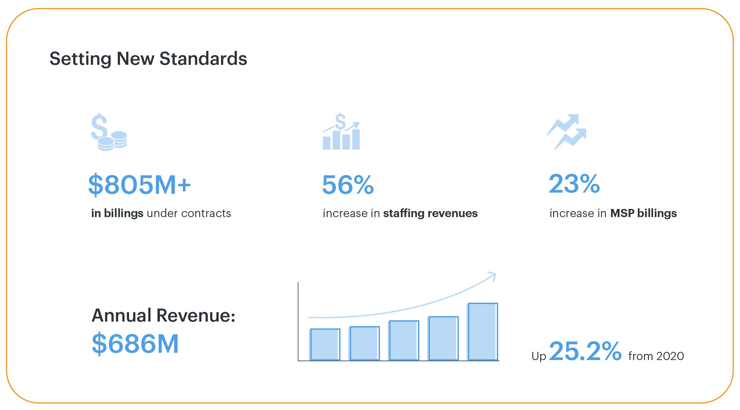 Knowledge Services' revenue growth in 2021.