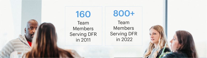Knowledge Services' 2022 Division of Family Resources growth from 160 team members in 2011 to over 800 in 2022.