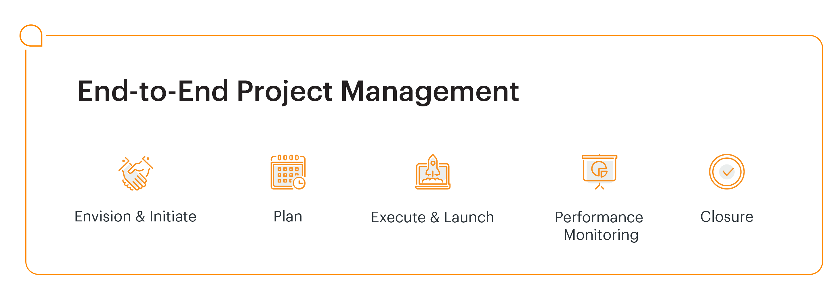 Chart that shows the project management stages for best practices of survey management: 1) Envision and initiate, 2) Plan, 3) Execute and launch, 4) Performance monitoring, and 5) Closure.