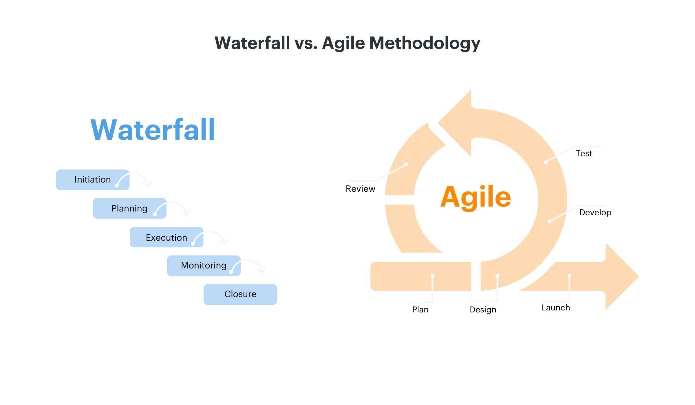 Graphic comparing Waterfall and Agile program management methodologies with text: Waterfall methodology consists of Initiation, Planning, Execution, Monitoring, and Closure. Agile methodology includes Plan, Design, Develop, Test, Review, and then back through the cycle from Design to Review until ready to Launch.
