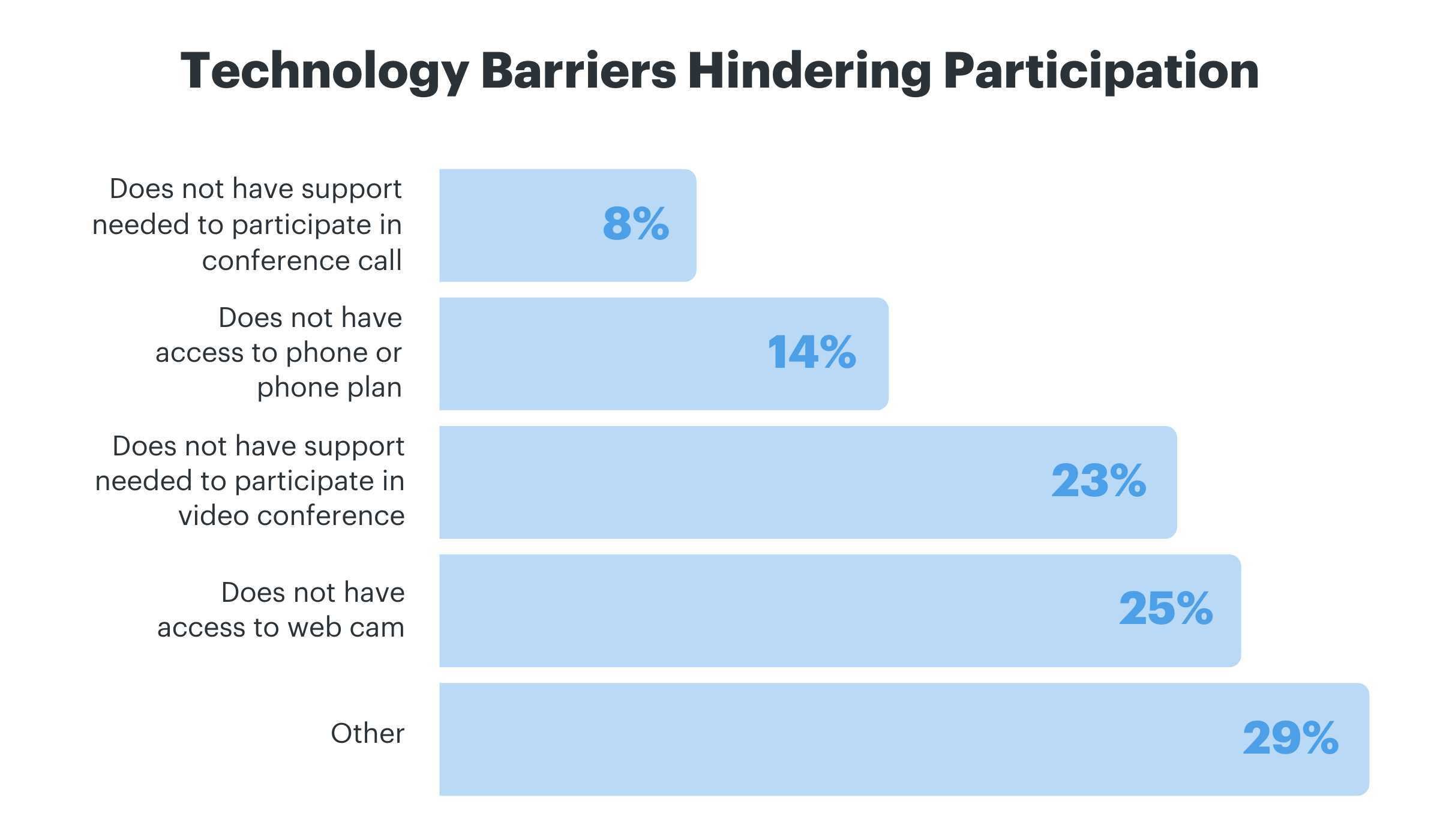 Bar graph of technology barriers hindering participation, such as not having access to a phone, phone plan, video conferencing, or a web cam.