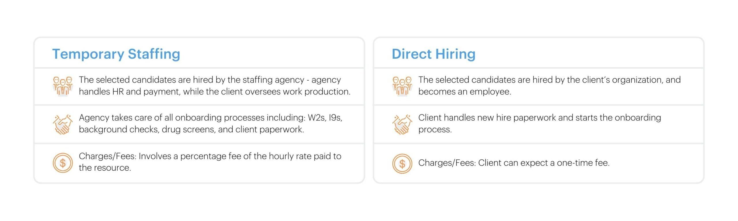 Graphic with text: With temporary staffing, 1) the selected candidates are hired by the staffing agency -- agency handles HR and payment, while the client oversees work production. 2) Agency takes care of all onboarding processes including W2s, I9s, background checks, drug screens, and client paperwork. 3) Charges and fees involve a percentage fee of the hourly rate paid to the resource. With direct hiring, 1) The selected candidates are hired by the client's organization and becomes an employee. 2) Client handles new hire paperwork and starts the onboarding process. 3) For charges and fees, the client can expect a one-time fee.