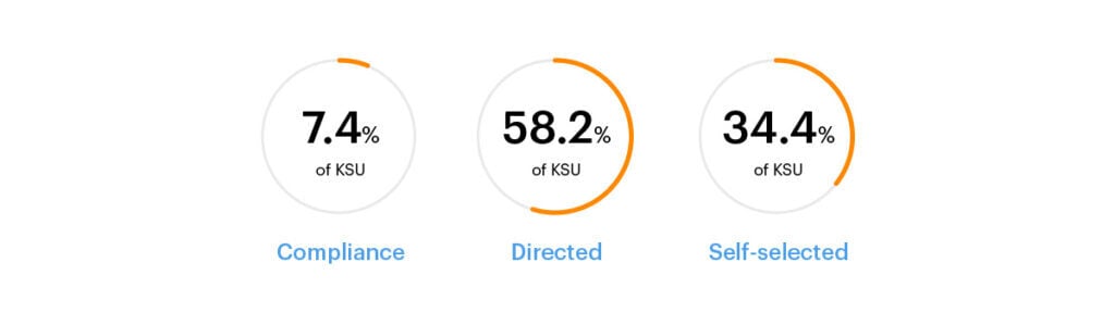 Chart of Knowledge Services University's distribution of learning and development categories with 7.4% compliance, 58.2% directed, and 34.4% self-selected.