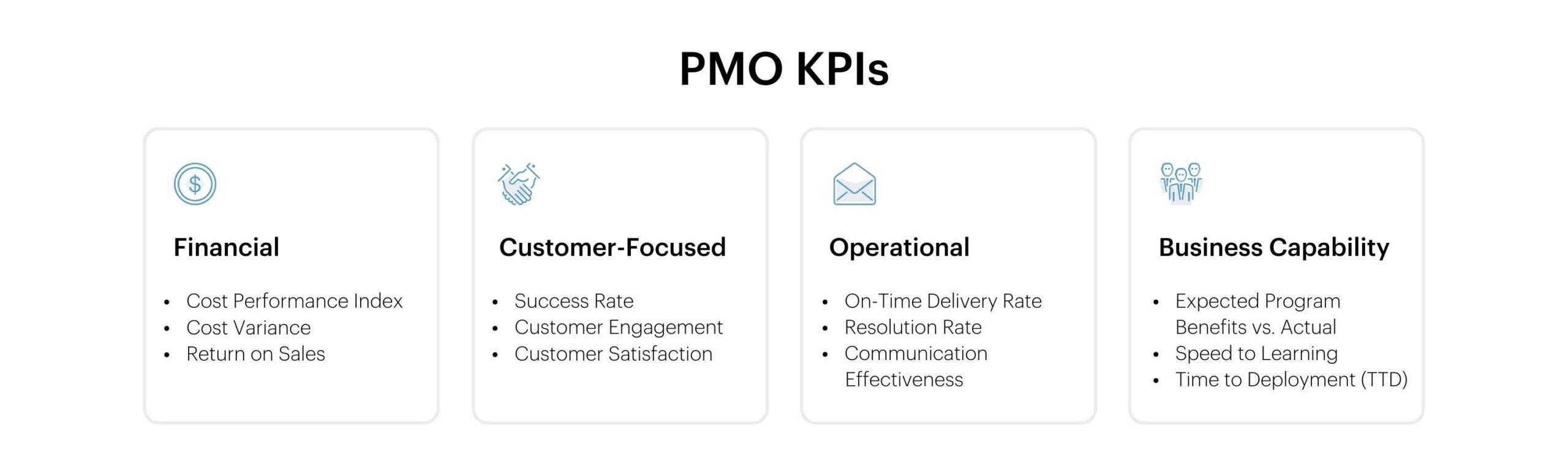 Chart showing Program Management Office Key Performance Indicators with text: Financial KPIs being cost performance index, cost variance, and return on sales. Customer-focused KPIs being success rate, customer engagement, and customer satisfaction. Operational KPIs being on-time delivery rate, resolution rate, and communication effectiveness. Business capability KPIs being expected program benefits versus actual, speed to learning, and time to deployment.