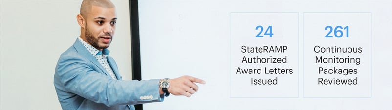 Knowledge Services' 2022 StateRAMP Program Management Office achievements: 24 StateRAMP Authorized award letters issued and 261 continuous monitoring packages reviewed.