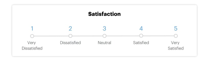A Likert scale ranking satisfaction from one to five or from very dissatisfied to very satisfied.