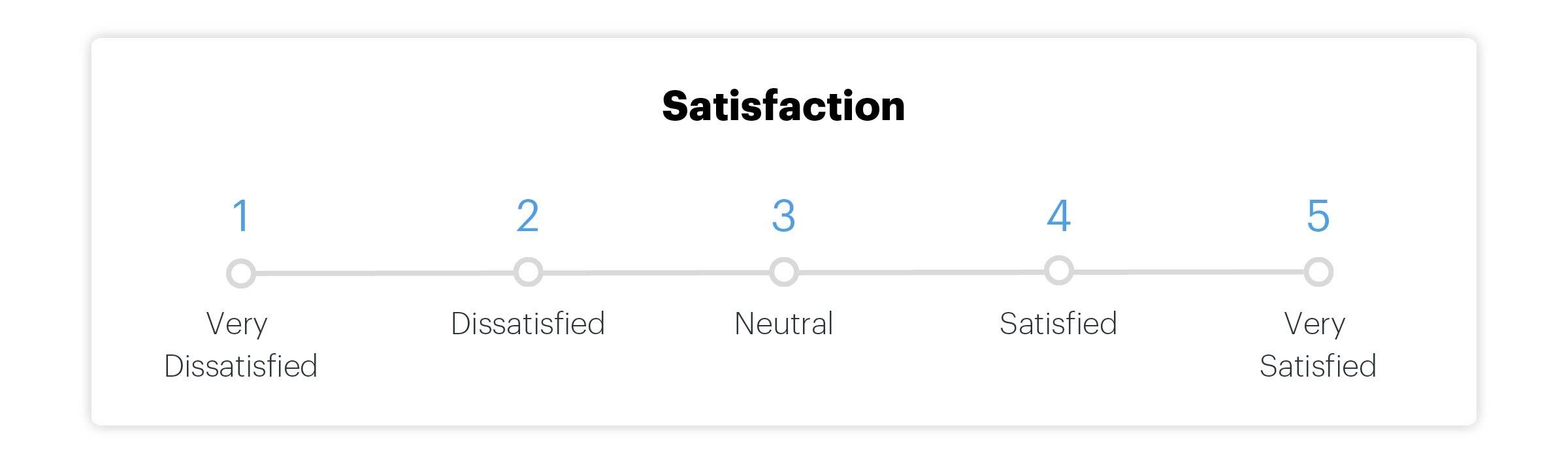 A Likert scale ranking satisfaction from one to five or from very dissatisfied to very satisfied.