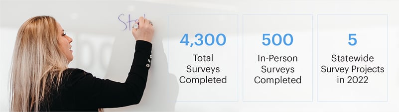 Knowledge Services' 2022 Survey Management achievements: 4,300 surveys completed, 500 in-person surveys completed, and 5 statewide survey projects.