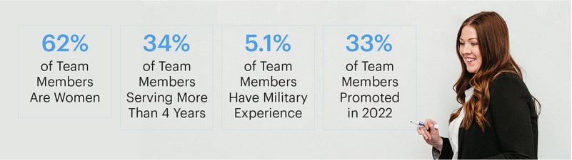Knowledge Services' 2022 team member accomplishments: 62% of team members are women, 34% have served more than 4 years, 5.1% have military experience, and 33% were promoted in 2022.