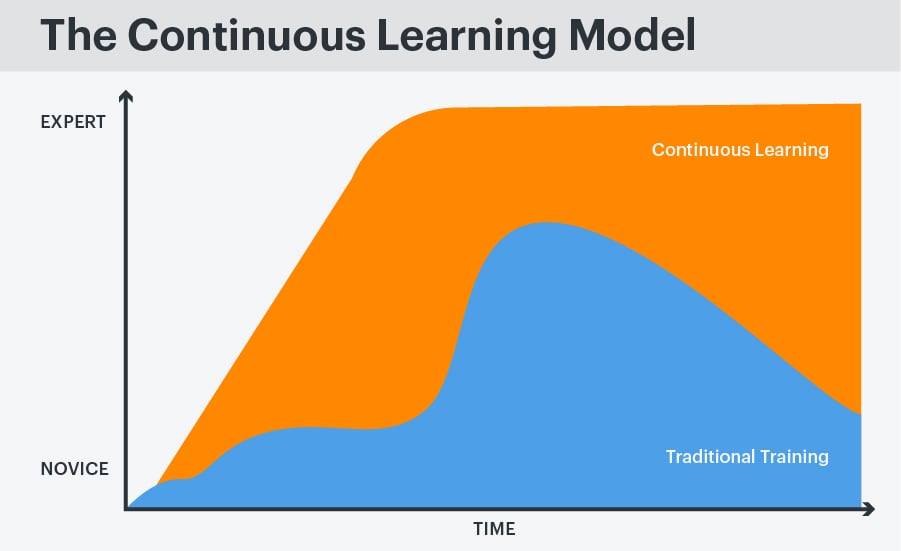 Chart showing the Continuous Learning Model compared to traditional training. With traditional training, the expertise grows slower and takes longer, then falls off after a period of time. However, with continuous learning, expertise is achieved more quickly and rises much higher than traditional training. Continuous learning also does not fall off after expertise is achieved but continues at a stable level.