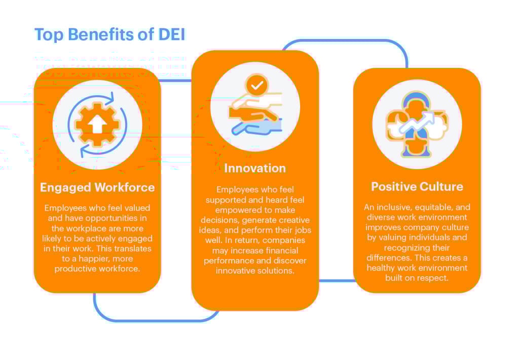 Graphic showing the top three benefits of DEI with text: "Engaged Workforce: Employees who feel valued and have opportunities in the workplace are more likely to be actively engaged in their work. This translates to a happier, more productive workforce. Innovation: Employees who feel supported and heard feel empowered to make decisions, generate creative ideas, and perform their jobs well. In return, companies may increase financial performance and discover innovative solutions. Positive Culture: An inclusive, equitable, and diverse work environment improves company culture by valuing individuals and recognizing their differences. This creates a healthy work environment built on respect." 