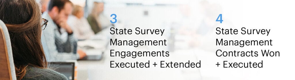 Photo of people in a boardroom meeting with text: "3 state survey management engagements executed and extended. 4 state survey management contracts won and executed."