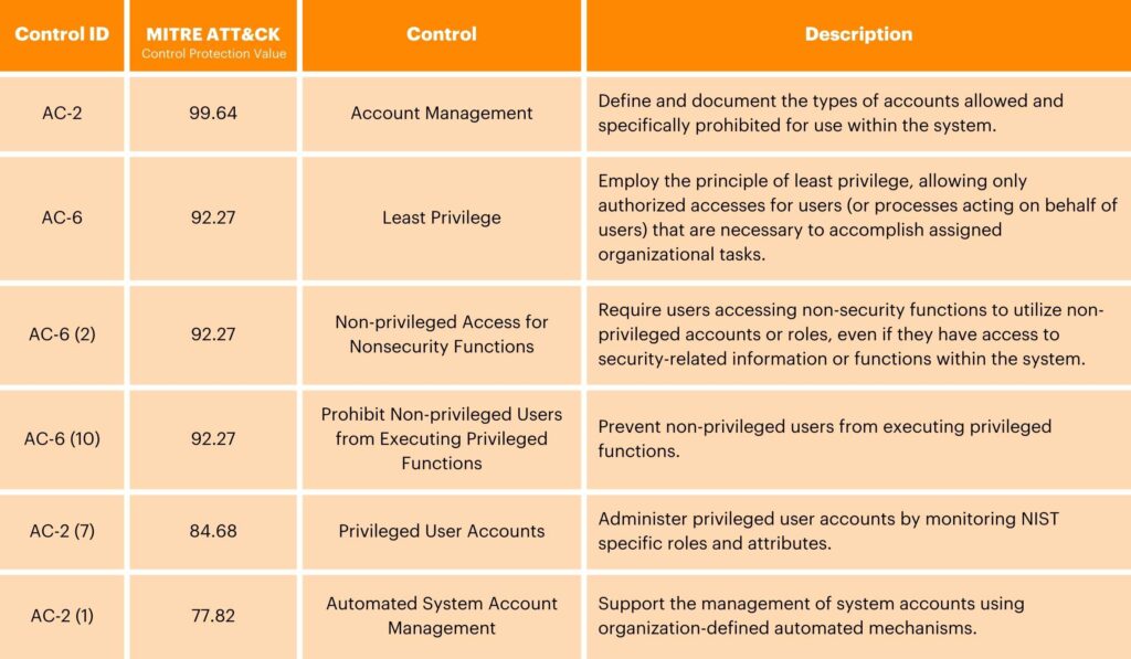 NIST Deep Dive Tables - Access Control