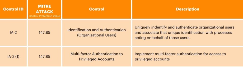 NIST Deep Dive Tables - Identification and Authentication