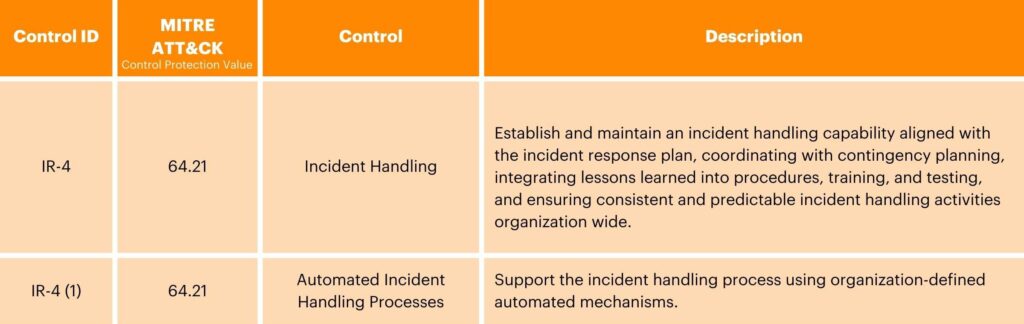 NIST Deep Dive Tables - Incident Response