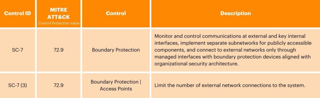 NIST Deep Dive Tables - System and Communications Protection